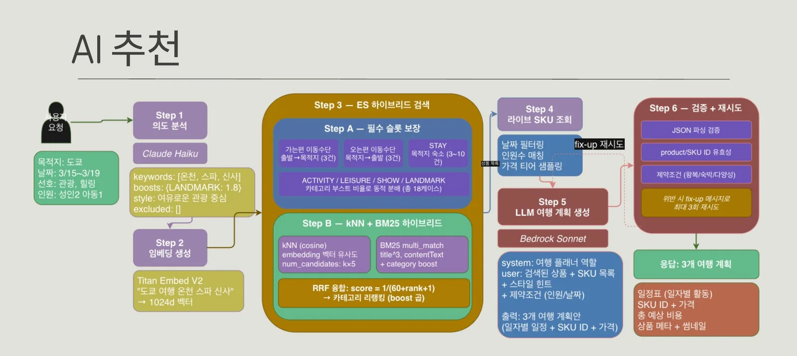 파이프라인 설계 — 의도→검색→생성→검증