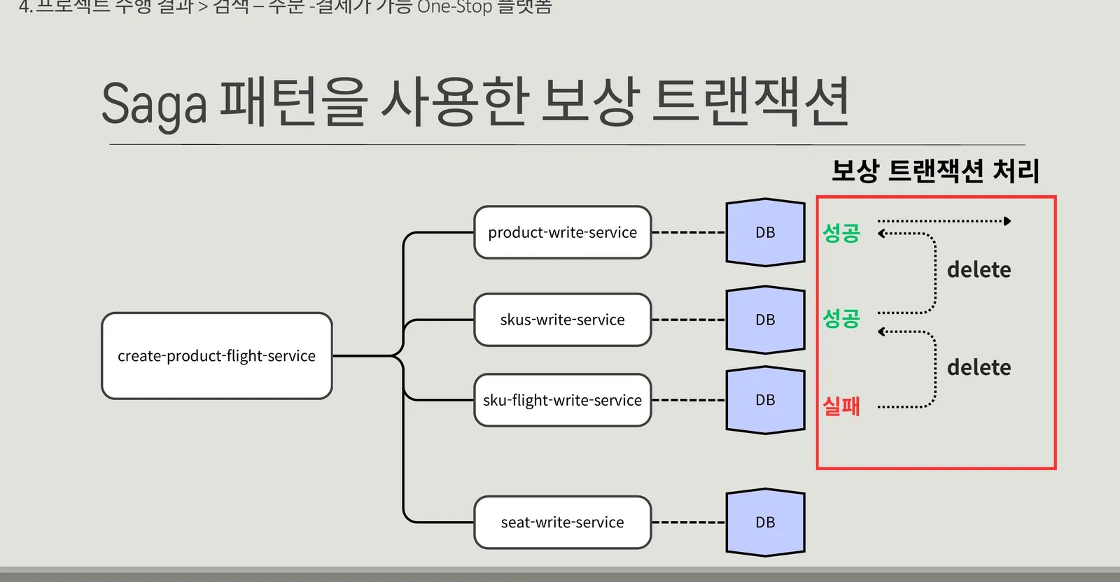 주문·결제 트랜잭션 흐름